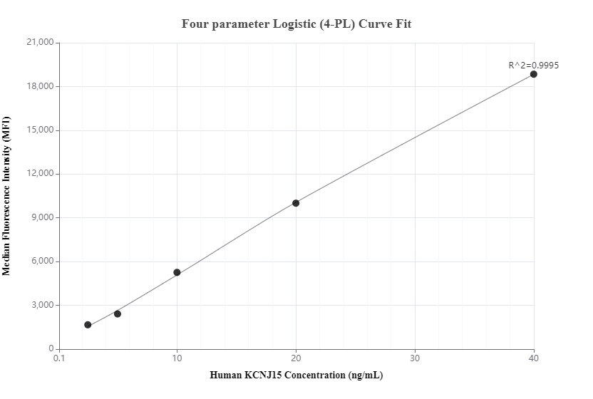 Cytometric bead array standard curve of MP00164-3